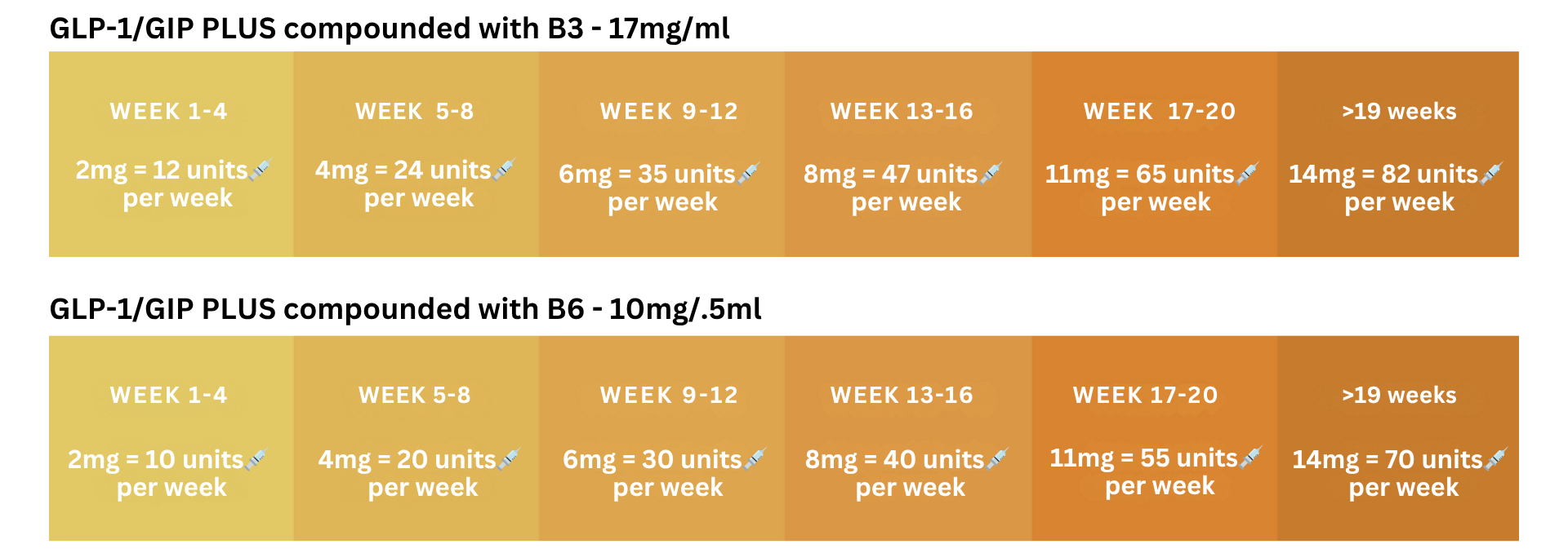 New GLP-1 GIP PLUS Dosing chart