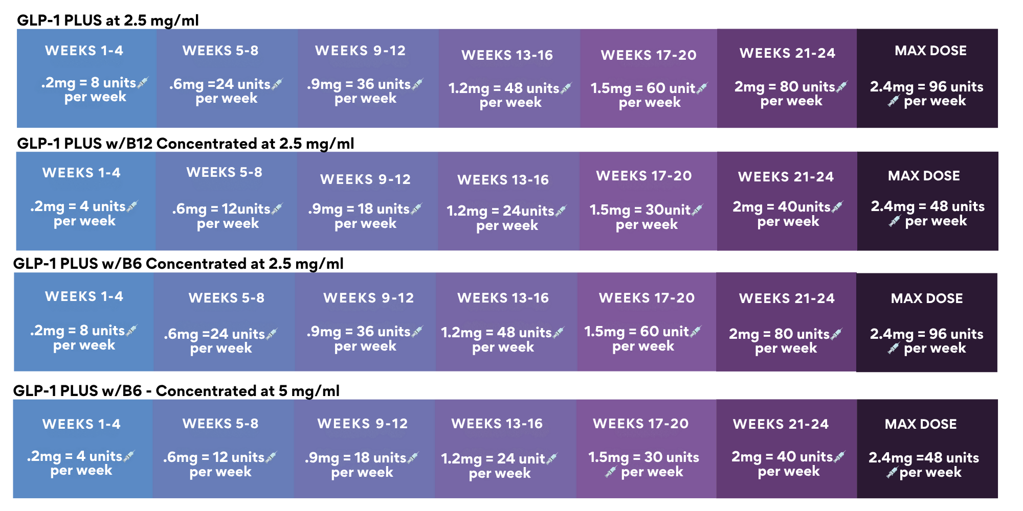 New GLP-1 PLUS Dosing chart