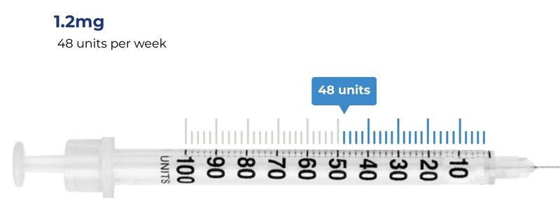 1.2mg = 48 units per week