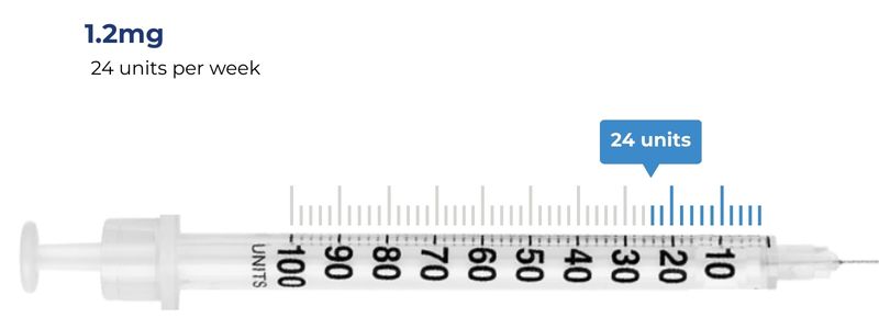 1.2mg = 24 units