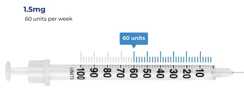 1.5mg = 60 unit per week
