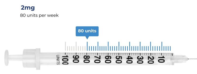 2mg = 80 units per week