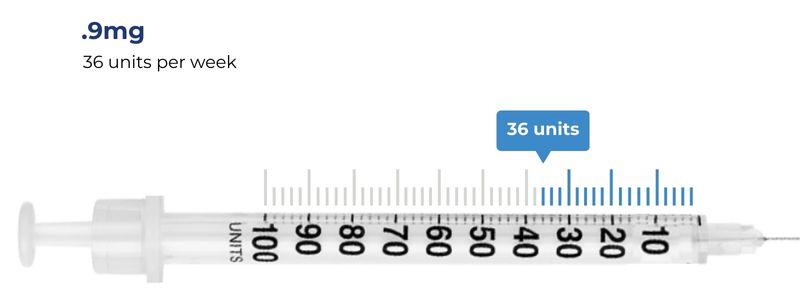 .9mg = 36 units per week