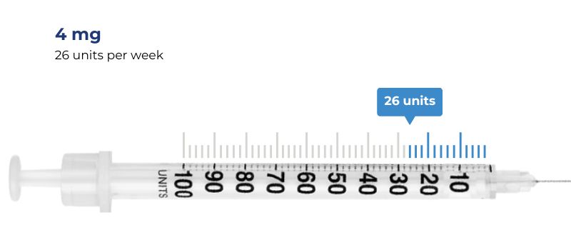 max dose 4 mg = 26 units per week
