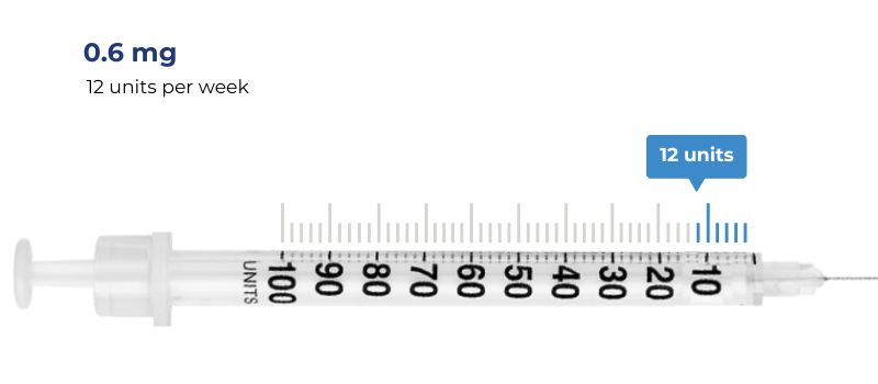 weeks 5-8 .6 mg = 12 units per week