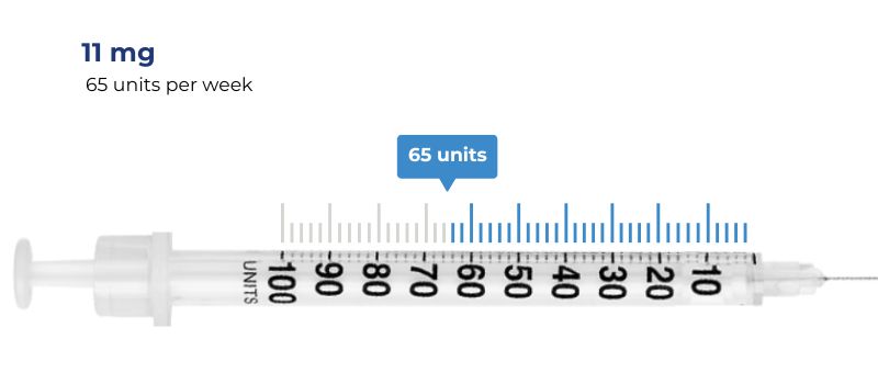 max dose 11 mg = 65 units per week