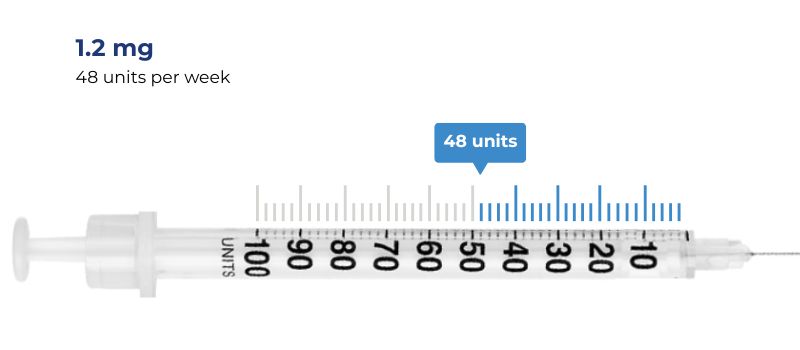 weeks 13-16 dosage 1.2 mg = 48 units per weeks