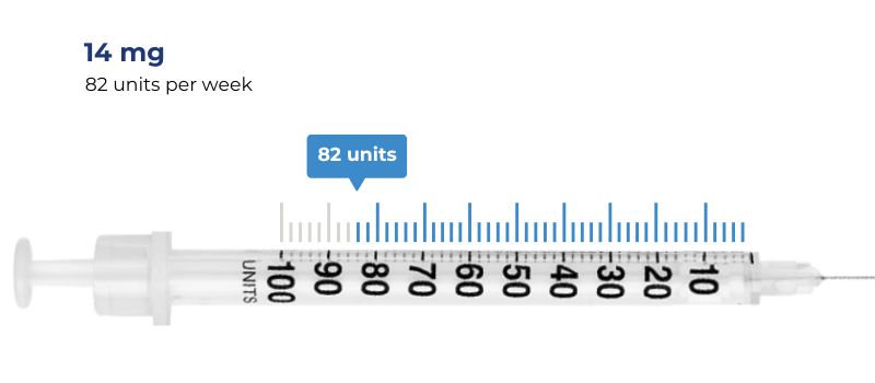 max dose 14 mg = 82 units per week
