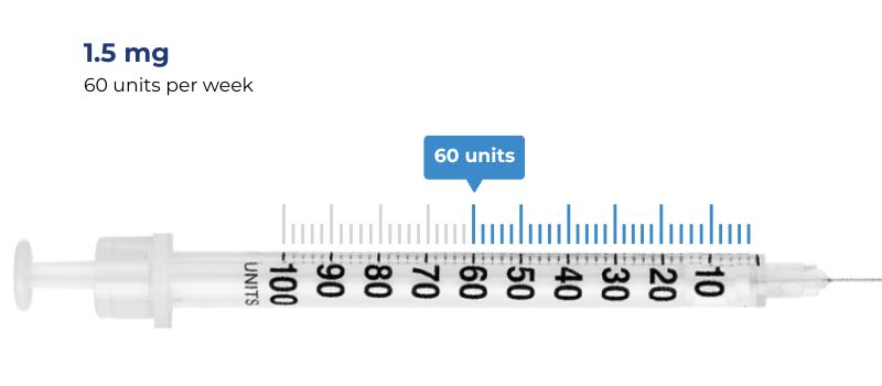 weeks 17-20 dosage 1.5 mg = 60 units per week