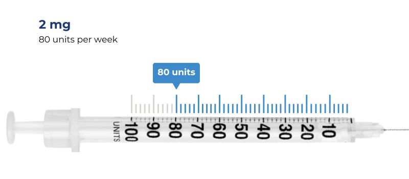 weeks 21-24 disage 2mg = 80 units per week