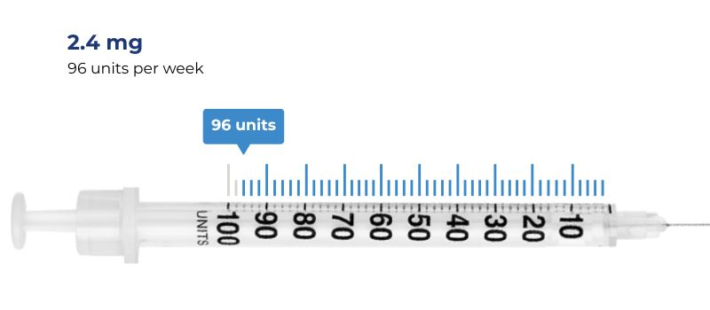 max dose 2.4 mg = 96 units per week