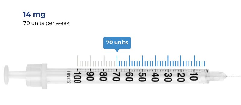 max dose 14 mg = 70 units per week