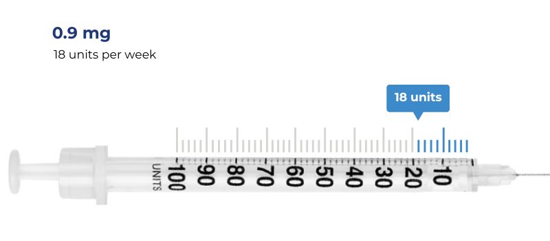weeks 9-12 .9 mg = 18 units per week