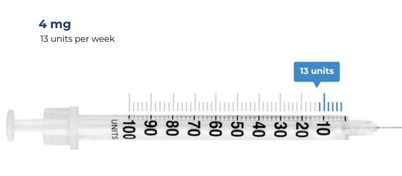 max dose 4 mg = 13 units per week
