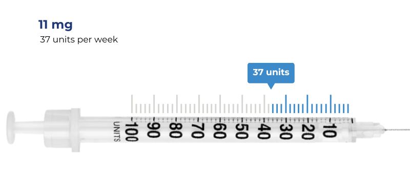 max dose 11 mg = 37 units per week