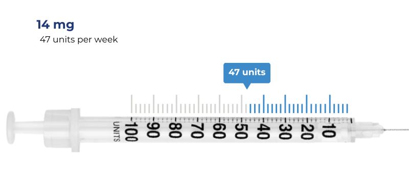 max dose 14 mg = 47 units per week