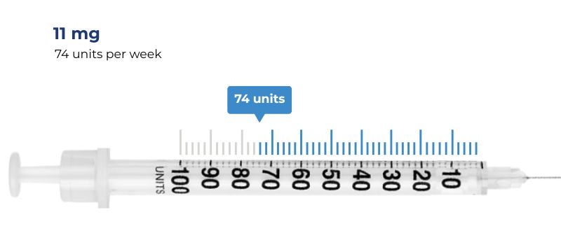 max dose 11 mg = 74 units per week
