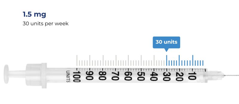 weeks 17-20 dosage 1.5 mg = 30 units per week