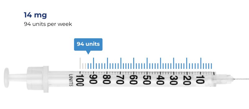 max dose 14 mg = 94 units per week