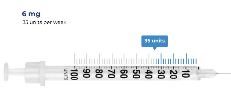 max dose 6 mg = 35 units per week