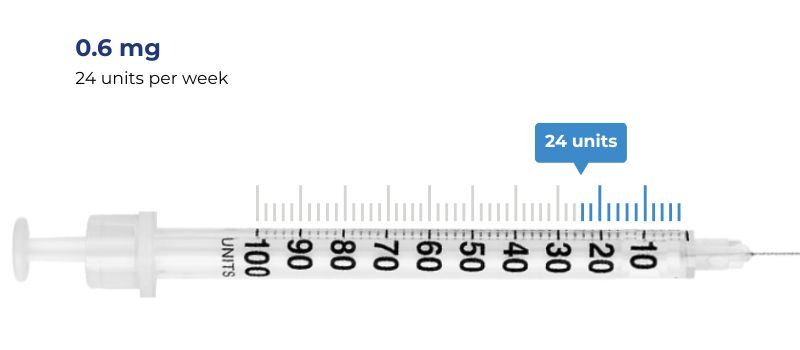 weeks 5-8 dosage .6 mg = 24 units per week